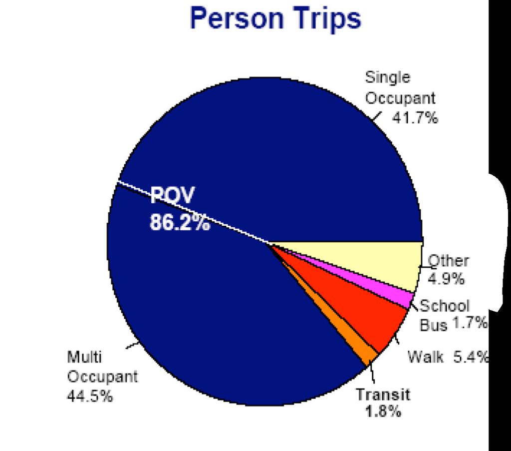 I. Basic Statistics When viewed in the context of conventional multimodal national transportation statistics, NMT represents a small portion of total travel.