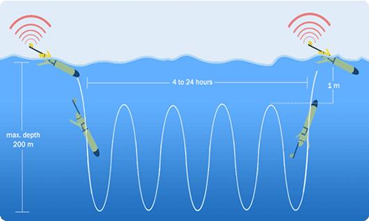 3 Figure 1: Teledyne-Webb Slocum Electric Glider dive pattern [15] 1.2 Experimental Parameters Hull geometry is a large determinant of how efficiently the vehicle moves through the water.