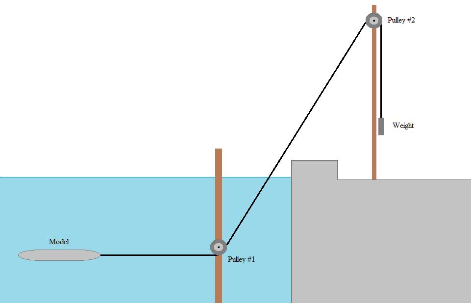 52 pulled up out of the water by the second pulley (see Figure 38). The second pulley is positioned vertically above the pool/tank and leads to the weight.