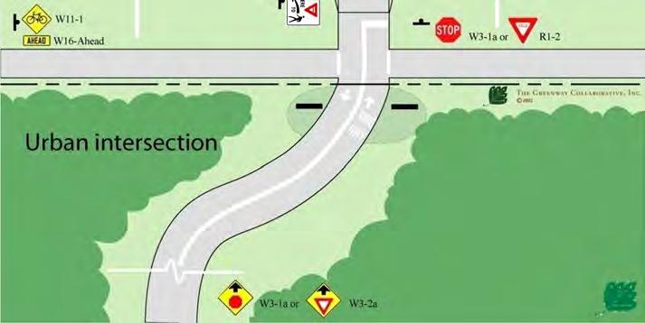 The following plan illustrates the key points needed for a safe design of the intersection of an independent pathway with a roadway: Clear signage that identifies user rights-of-way and notifies both