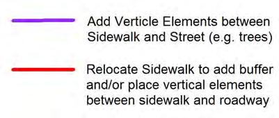 buffer. Sidewalks that are already setback from the roadway should have vertical elements such as trees between the street and the sidewalk to create more separation from the roadway.