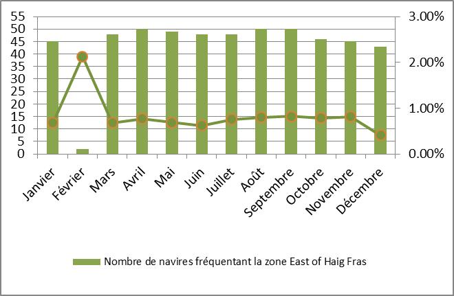 Figure 7: Number of vessels from Brittany frequenting the East of Haig Fras site and mean estimated production in this zone by months in 2011