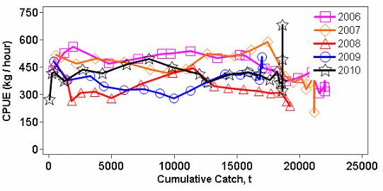 Figure 116: Seasonal trends in VMS-based CPUE for Div.