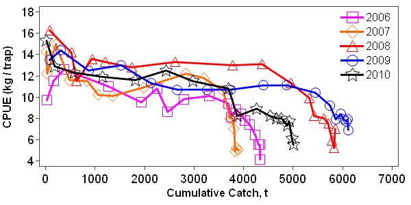 Figure 139: Seasonal trends in logbook-based CPUE for Div. 3L inshore during 26-21; (above) by week, and (below) in relation to cumulative catch.