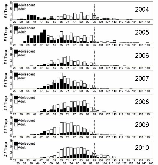Figure 157: Trends in male carapace width distributions from core stations in CMA 6A from the CPS trap survey. The vertical dashed line indicates the minimum legal size.