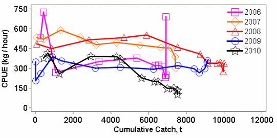Figure 56: Trends in Div. 3K offshore commercial CPUE vs. the percentage of 5 x 5 cells fished.