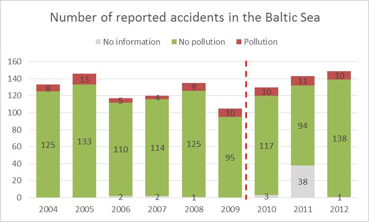 According to the reports from the States in Baltic region there were 149 ship accidents in the HELCOM area in 01 (Figure 1), which is 6 more than the year before (increase of 4%) and 19