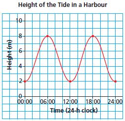 This graph shows the height of the tide in a harbour as a function of time in one day. a) What is the greatest height?