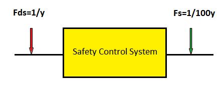 Figure 3 - Risk Reduction via the Control System It could be said that the control system provides a risk reduction factor (RRF) greater than or equal to 100, as shown in Eq. 1. RRF = F ds /F s 100 (Eq.