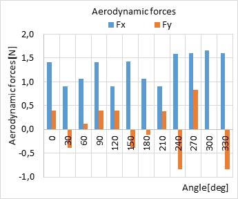 Table 3. Aerodynamic forces depending on the angle No. Angle [ Fx [N] Fy [N] 1 0 1.4157 0.3942 2 30 0.9078-0.3924 3 60 1.0598 0.1112 4 90 1.4161 0.3952 5 120 0.9081 0.3905 6 150 1.4201-0.3957 7 180 1.