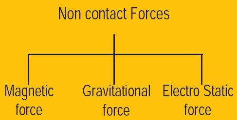 3. Electrostatic force: The force exerted by a charged body on another charged or uncharged body is known as electrostatic force.