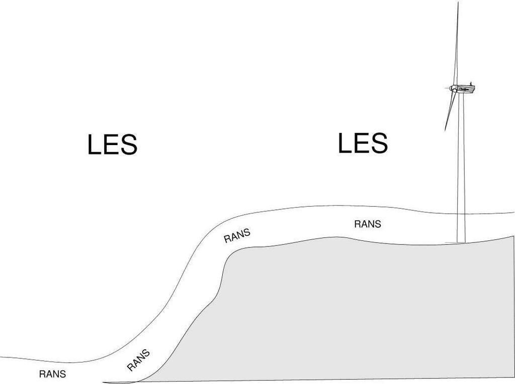 Turbulence Modelling Shift from RANS (Reynolds Averaged Navier Stokes) to methods such as LES (Large Eddy Simulation) or DES (Detached Eddy Simulation) DES= LES + RANS RANS model is used in near-wall