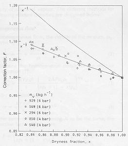Fig. 24: Wet-Steam correction factor for vortex shedding meter (from Ref 3) m F g,ref meter m.