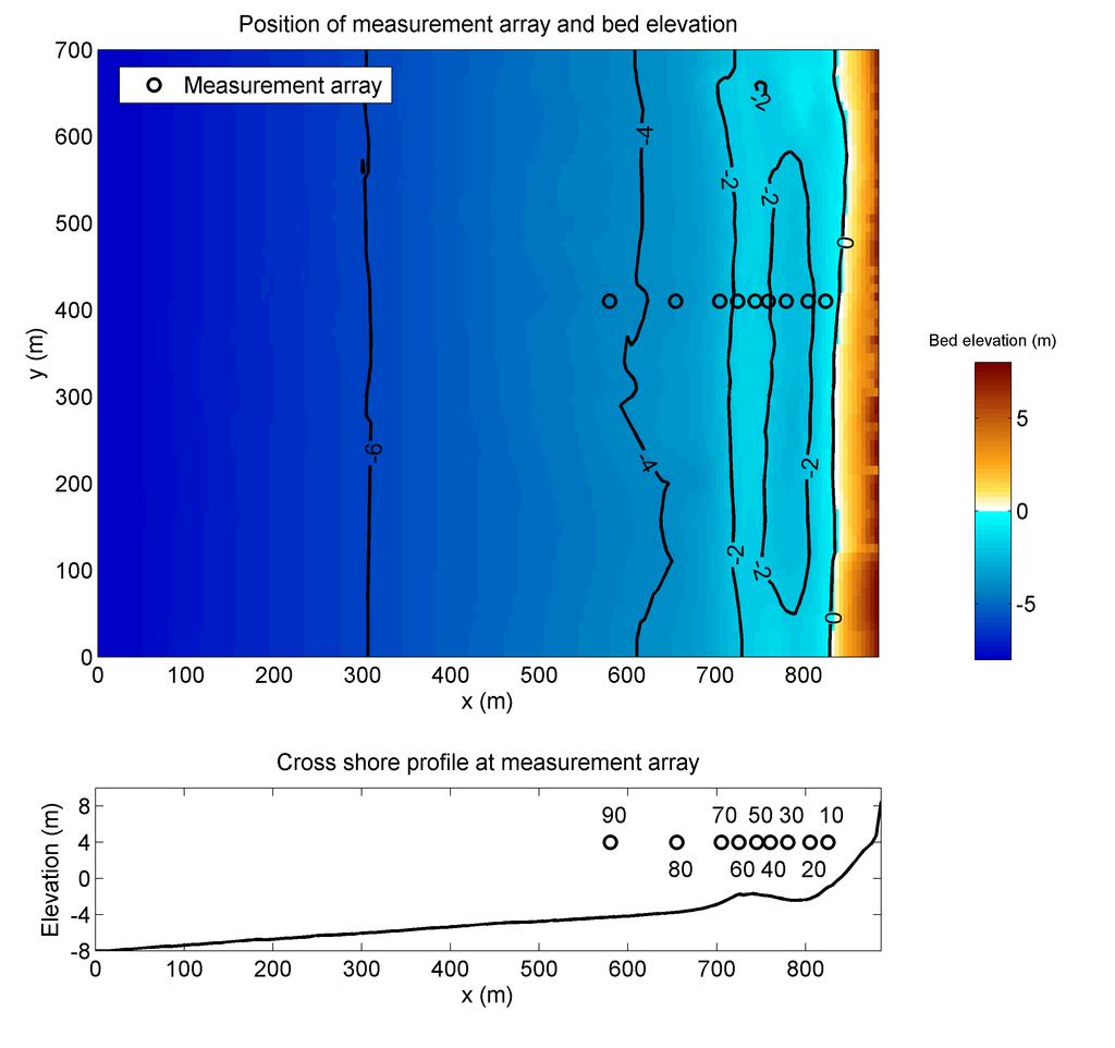 October 25 Hydrodynamic tests XBeach skillbed report, revision Figure 2.