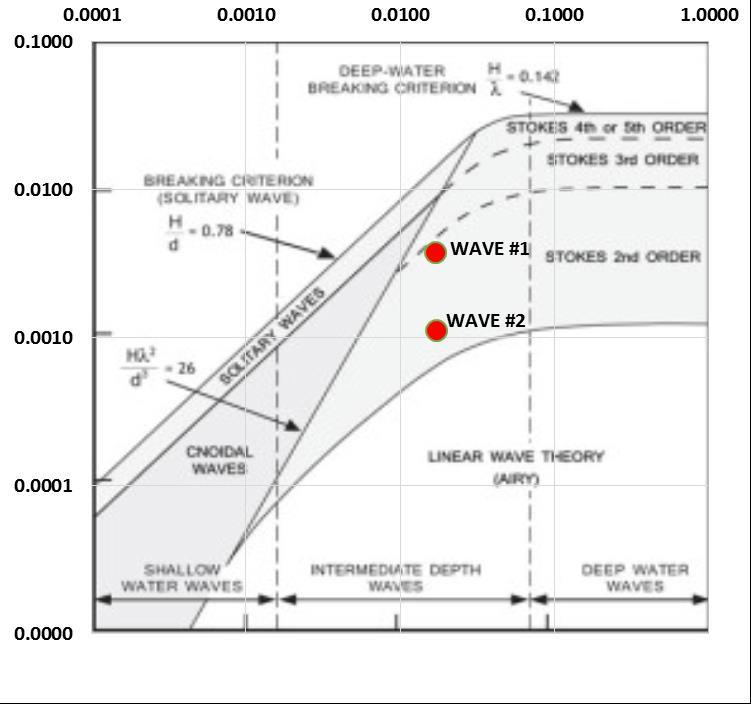 Wave generation and wave absorption Validation with theoretical results Wave #1 Wave #2 Height H or H m0 0.15m 0.10m Period T or T p 2.00s 3.00s Depth d 0.66m 1.50m Steepness s 0.033 0.
