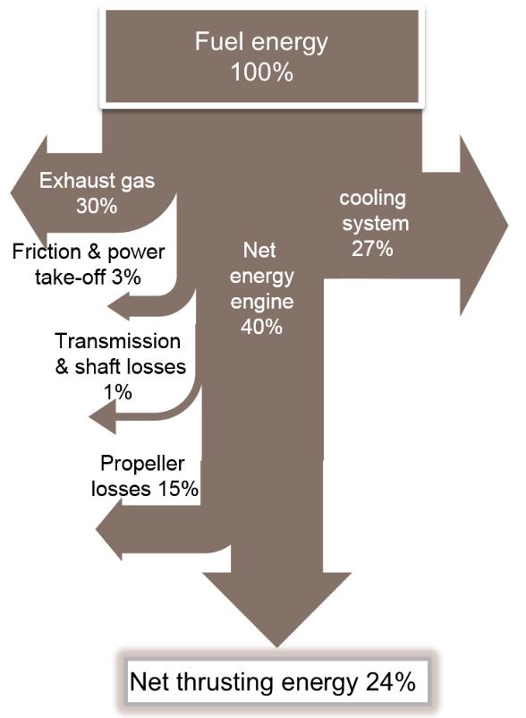 Figure 7.2 shows a diagram of the energy losses in a typical shipboard propulsion system.