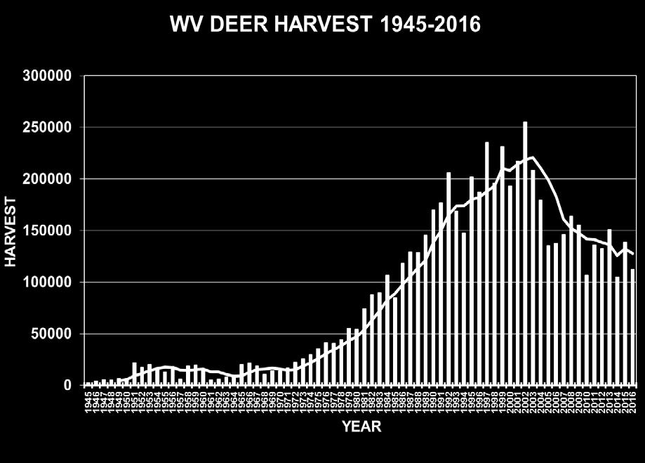 This is a 19% decrease from the 2015 harvest of 138,493 and 15% less than the previous fiveyear harvest average of 132,466.