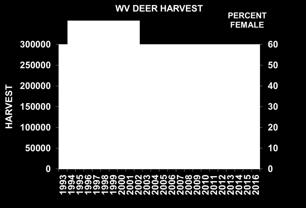 reduce, or stabilize the deer population on a county basis. Figure 2. Deer harvested by sex in West Virginia from 1993-2016.