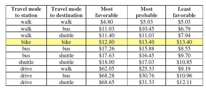 Bike+rail is strikingly efficient and competitive Estimated subsidies for various methods of getting to and from Caltrain stations.