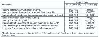 Among young adult hunters, the results suggest that the longer respondents lived at their current address, the farther they traveled to hunt turkey and small game but the less distance they traveled