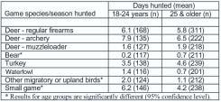 8 In terms of the distance hunters traveled from their residence to hunt each game species/season, respondents typically traveled farthest to go bear hunting, followed by turkey hunting and deer