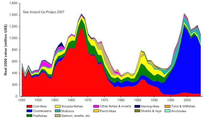 The cod landings, in particular, declined from a historic high of over 1 million tonnes in 1968 to 16,000 tonnes in 2004 with landings of less than 10,000 tonnes recorded in 1995 and 1996.