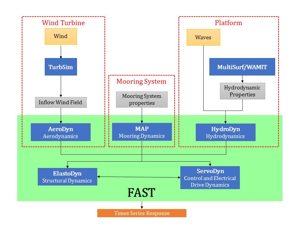 system using FAST. Figure.3: Simulation ﬂowchart showing the various programs/modules involved in computation using FAST. There are several modules integrated into FAST v8.