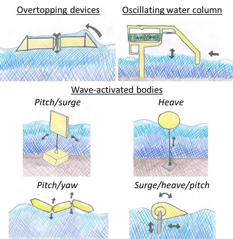 9 Figure 5: Different types of wave energy technologies [50], [51].