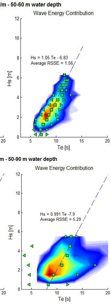 20 Figure 12: Representation of the wave conditions at four different Western European locations, given in terms of probability of