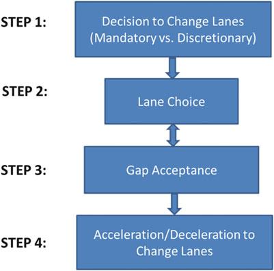 Lane Changing 51 Fig. 2.8 The four steps typically involved in lane changing [23] target lane). Again, those criteria differ widely for different types of drivers.