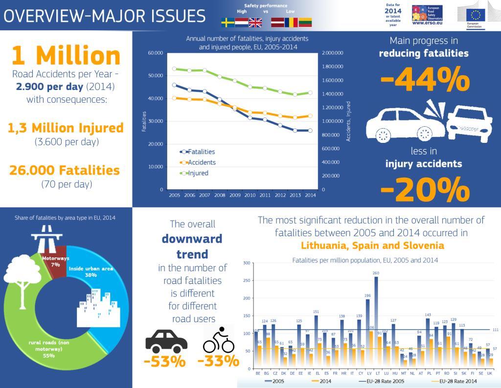 Road Safety in the EU In 2010, the EU set a target of reducing road deaths by 50% by 2020, compared to 2010 levels, followed an earlier target set in 2001 to halve road deaths by 2010, which was