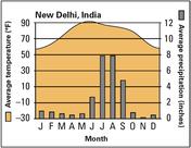 Section 2 The Geographic Setting New Delhi s Monsoon ClimateMonsoon winds affect the climate of New Delhi, the capital of India.