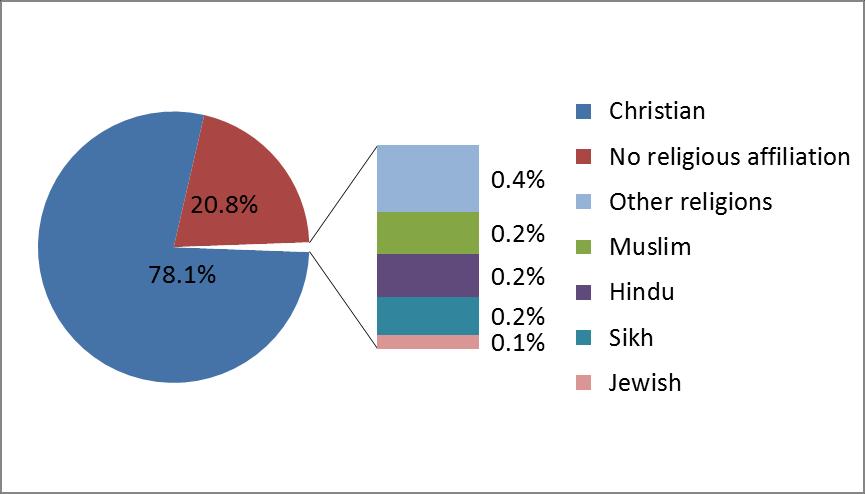 Page 23 Religion (cont.) Breakdown of Religion Wilmot In 2011, Wilmot had the highest population with no religious affiliation of the three townships (20.8%). This was still 2.