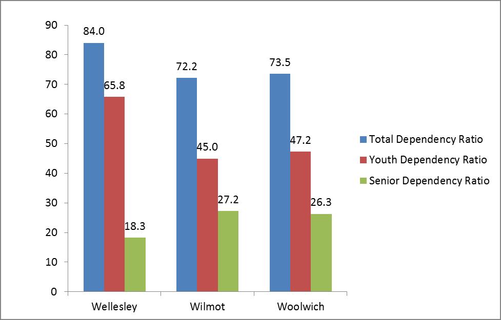 Age Dependency Ratios (cont.) Age Dependency Ratios Wellesley, Wilmot, Woolwich Page 9 The provincial total dependency ratio in 2011 was 62.1 and the national ratio was 61.