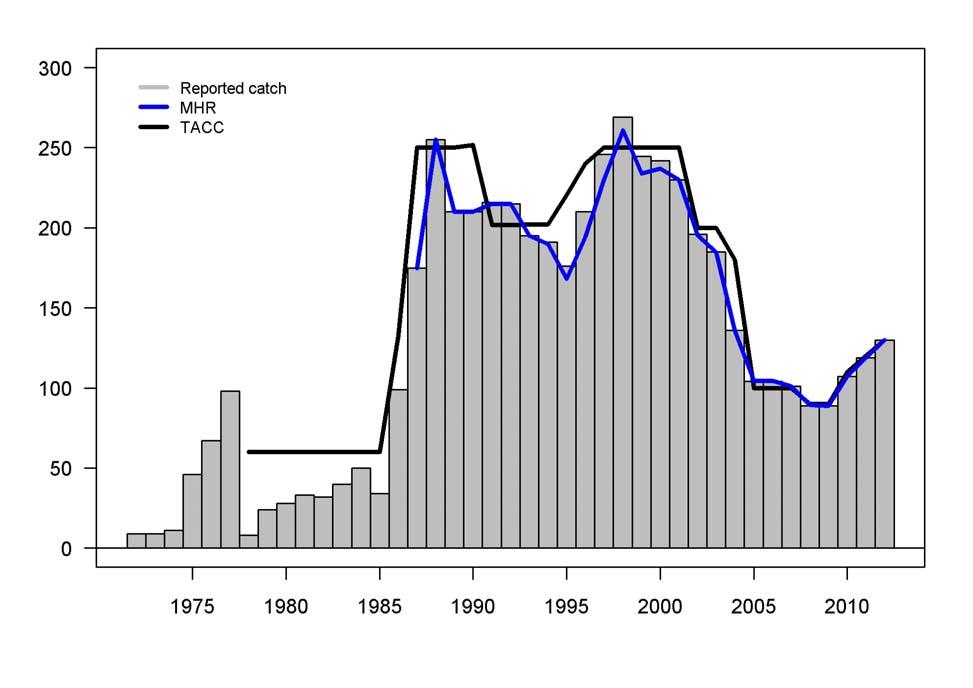 FIGURES Figure 1: Total New Zealand hoki catch estimated from reported landings for calendar years 197 to 19 and