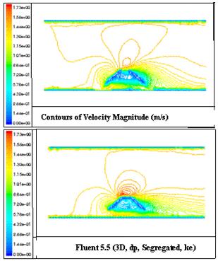 In the current investigations these regions are the regions around the cone itself, (i.e. close to the surface, under and over it) where flow separation and change of air velocity flow and air pressure takes place.
