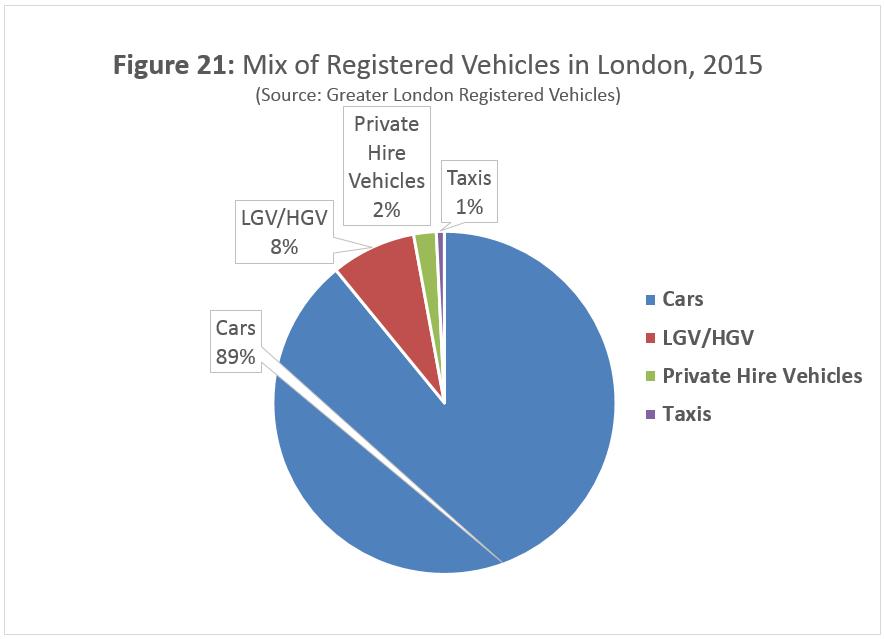 SECTION 7: PRIVATE HIRE VEHICLES IMPACT ON CONGESTION There has been a significant increase in private hire vehicle registrations during the study period, which has led to speculation that this is