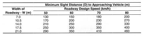 for Canadian Roads, TAC, 1999 Table 4.