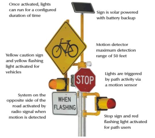 Guidelines: 4.72: Bicycle routes should be designed and signed to encourage cyclists to reduce speed and stop prior to crossing a road via a mid-block crossing.