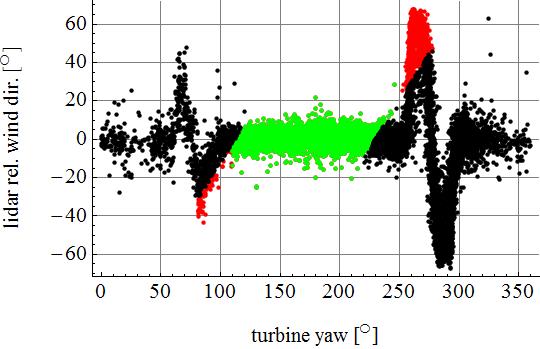 Figure 5 shows that the lidar relative wind direction is close to 0 on average only for turbine yaw values between 110 and 250. Therefore the data with a yaw outside this range should be rejected.