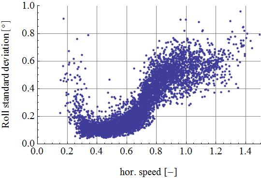 Figure 23 Standard deviation of the lidar tilt angle vs wind speed measured by the lidar at 2D Figure 24 Standard deviation of the roll tilt angle vs wind speed measured by the lidar at 2D Figure