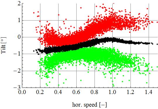 minimum (green), maximum (red) 4.2 Measurement height The 10 min mean tilt angle was converted into the lidar measurement height at 2.5D in front of the rotor.