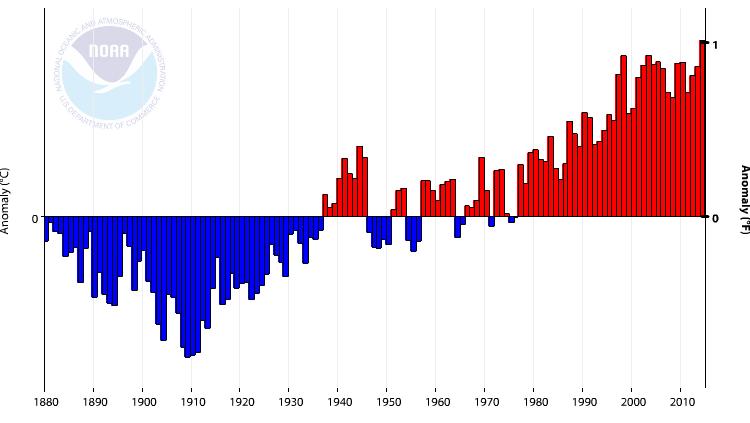 April global ocean temperature (1880-2015) Sourcehttp://www.