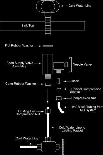 Connect Black line from RO system as shown in Fig 1. a. Remove the 1/2" Compression Nut from Valve body.