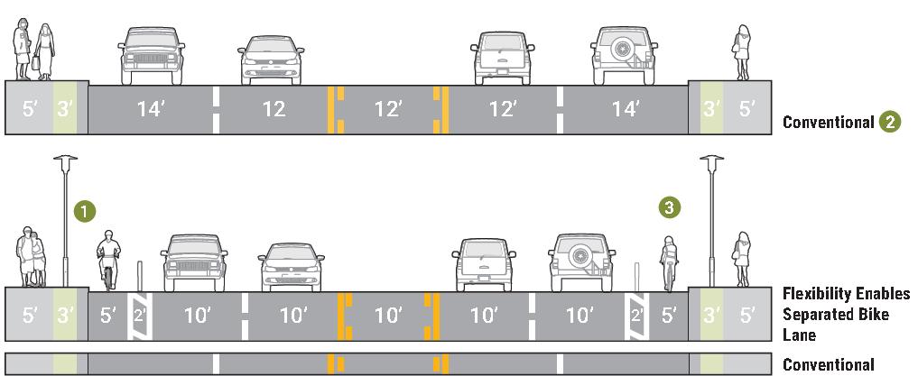 Example: Design Criteria and Lane Width Lane widths may range from 9 to 12 ft (AASHTO Greenbook) 10 ft lanes ok in low speed