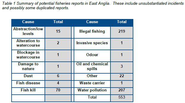 East Anglia Fisheries Report 2015/16 Incidents relating to fisheries may include illegal fishing, fish