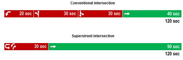 SIGNAL OPERATIONS RCUTs may operate with shorter cycle lengths than comparable conventional intersections because each signal will typically have only two