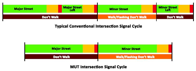 PEDESTRIAN WALK PHASES The two-phase signal at a MUT typically allows a shorter signal cycle length compared to a comparable conventional intersection, but with similar green times for