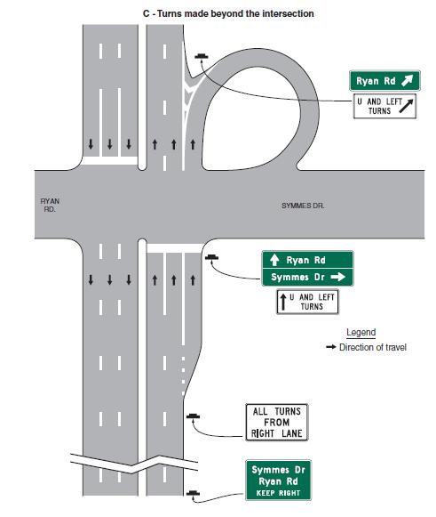 REVERSE RAMP STYLE Left-turning traffic uses the rightmost lane downstream of the intersection into a