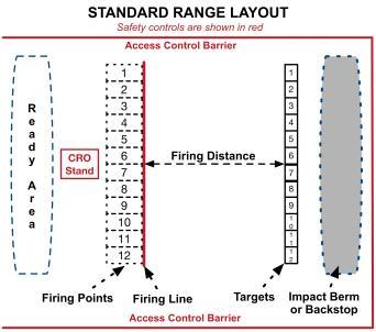 5.7.4 Impact Area A berm or controlled area behind the target line serves as the impact area. The impact area and range firing procedures (see Rule 5.6.